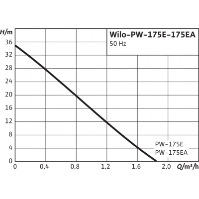 Насос Wilo PW-175EA