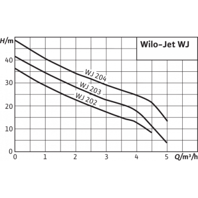 Насос Wilo WJ-204-EM