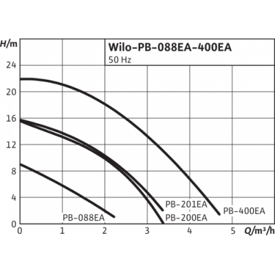 Насос Wilo PB-201EA