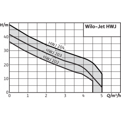 Станция насосная WILO HWJ-202-EM-R