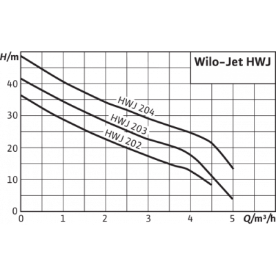 Станция насосная WILO HWJ-202-EM-R