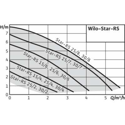 Насос циркуляционный Wilo STAR-RS 25/6-130