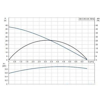 Насос колодезный Grundfos SB 3-45 AW