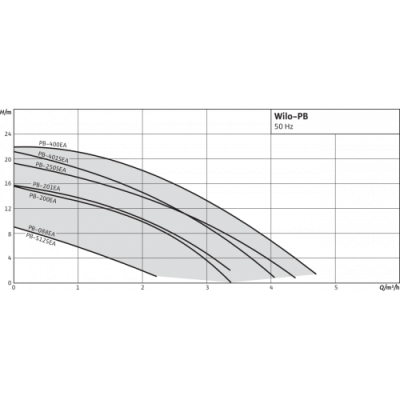 Насос Wilo PB-088EA